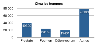 Nombre annuel de nouveaux cas de cancer chez les hommes